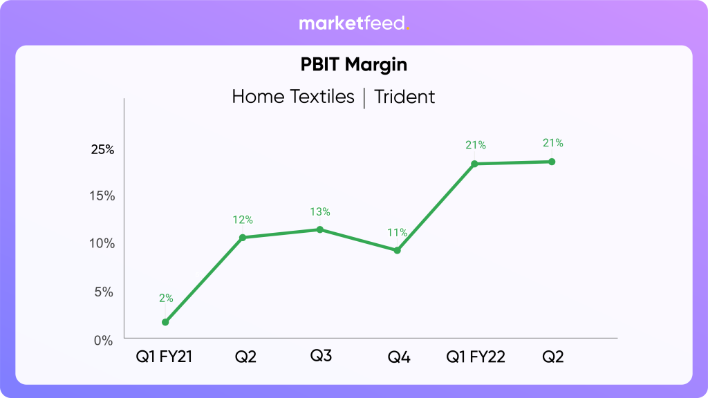 The line chart shows the Profit before Interest Tax (PBIT) margin across the two years. currently the margin stands at 21%.
